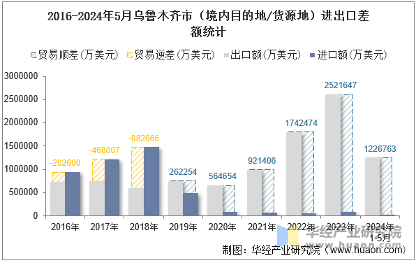 2016-2024年5月乌鲁木齐市（境内目的地/货源地）进出口差额统计