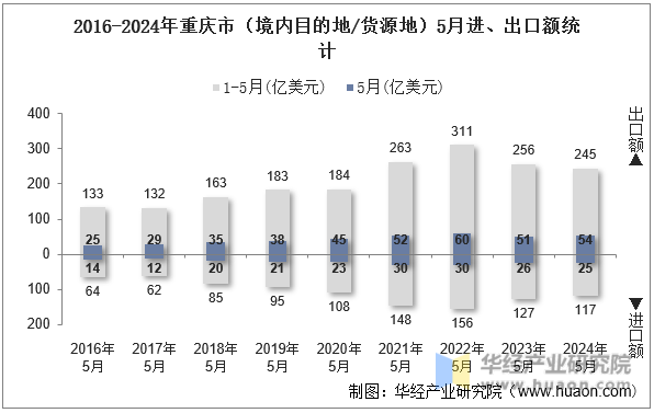 2016-2024年重庆市（境内目的地/货源地）5月进、出口额统计