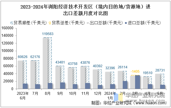 2023-2024年浏阳经济技术开发区（境内目的地/货源地）进出口差额月度对比图