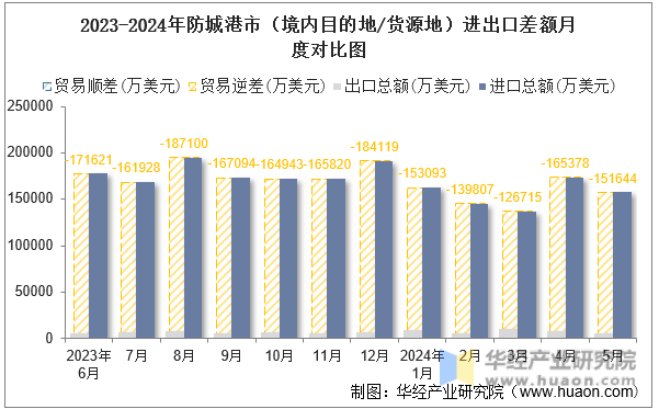 2023-2024年防城港市（境内目的地/货源地）进出口差额月度对比图