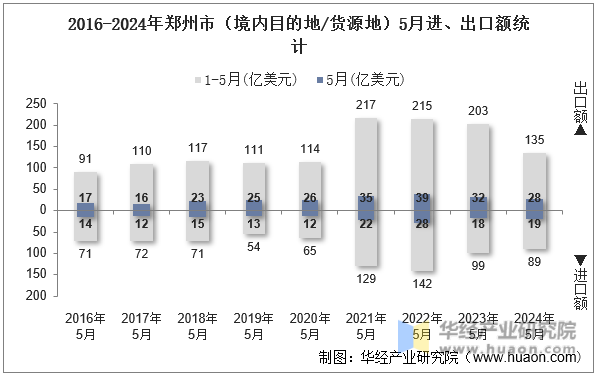 2016-2024年郑州市（境内目的地/货源地）5月进、出口额统计