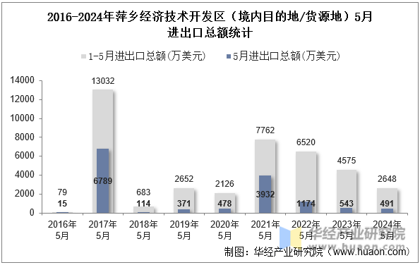 2016-2024年萍乡经济技术开发区（境内目的地/货源地）5月进出口总额统计