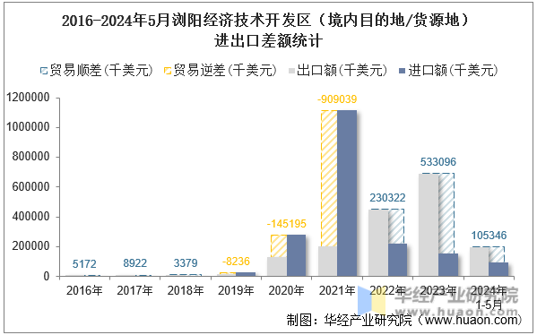 2016-2024年5月浏阳经济技术开发区（境内目的地/货源地）进出口差额统计