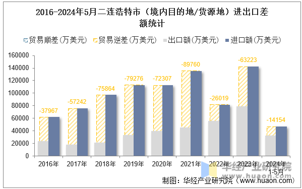 2016-2024年5月二连浩特市（境内目的地/货源地）进出口差额统计