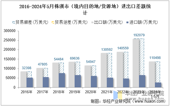 2016-2024年5月株洲市（境内目的地/货源地）进出口差额统计