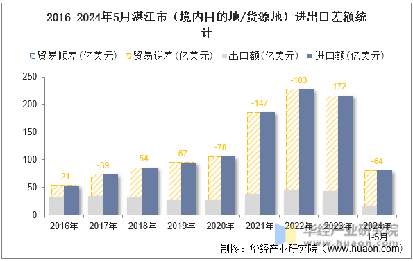 2016-2024年5月湛江市（境内目的地/货源地）进出口差额统计