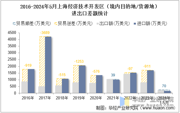 2016-2024年5月上海经济技术开发区（境内目的地/货源地）进出口差额统计