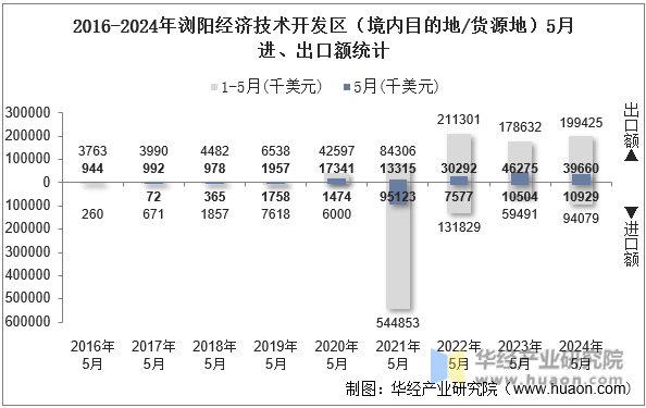 2016-2024年5月浏阳经济技术开发区（境内目的地/货源地）进、出口额统计