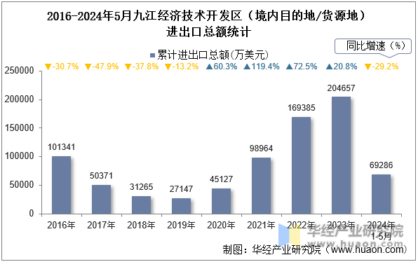 2016-2024年5月九江经济技术开发区（境内目的地/货源地）进出口总额统计