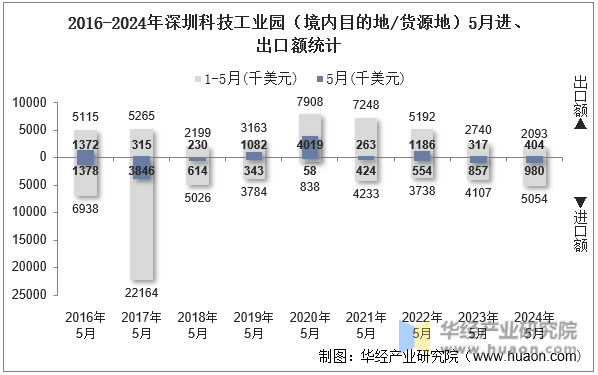 2016-2024年深圳科技工业园（境内目的地/货源地）5月进、出口额统计
