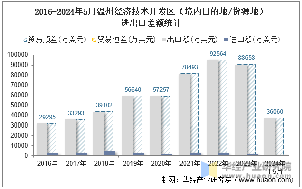 2016-2024年5月温州经济技术开发区（境内目的地/货源地）进出口差额统计