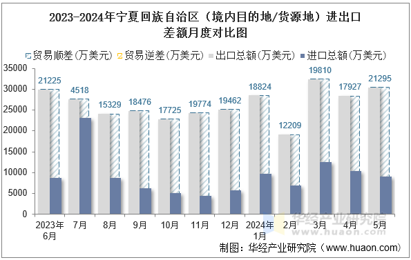 2023-2024年宁夏回族自治区（境内目的地/货源地）进出口差额月度对比图