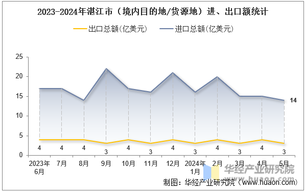 2023-2024年湛江市（境内目的地/货源地）进、出口额统计