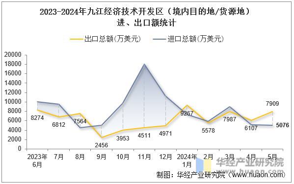 2023-2024年九江经济技术开发区（境内目的地/货源地）进、出口额统计