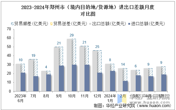2023-2024年郑州市（境内目的地/货源地）进出口差额月度对比图