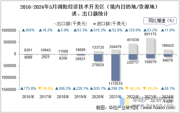 2016-2024年5月浏阳经济技术开发区（境内目的地/货源地）进、出口额统计