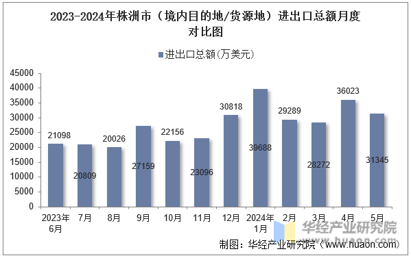 2023-2024年株洲市（境内目的地/货源地）进出口总额月度对比图