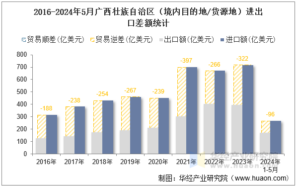 2016-2024年5月广西壮族自治区（境内目的地/货源地）进出口差额统计