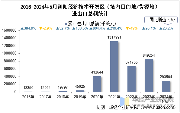 2016-2024年5月浏阳经济技术开发区（境内目的地/货源地）进出口总额统计
