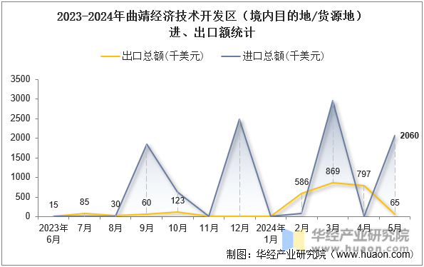 2023-2024年曲靖经济技术开发区（境内目的地/货源地）进、出口额统计