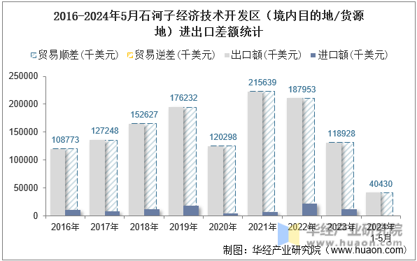 2016-2024年5月石河子经济技术开发区（境内目的地/货源地）进出口差额统计