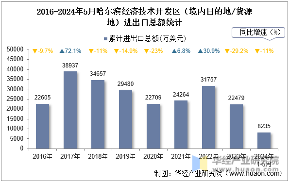2016-2024年5月哈尔滨经济技术开发区（境内目的地/货源地）进出口总额统计
