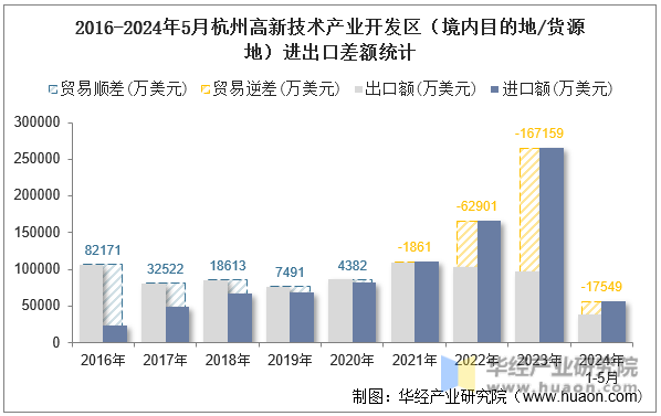 2016-2024年5月杭州高新技术产业开发区（境内目的地/货源地）进出口差额统计