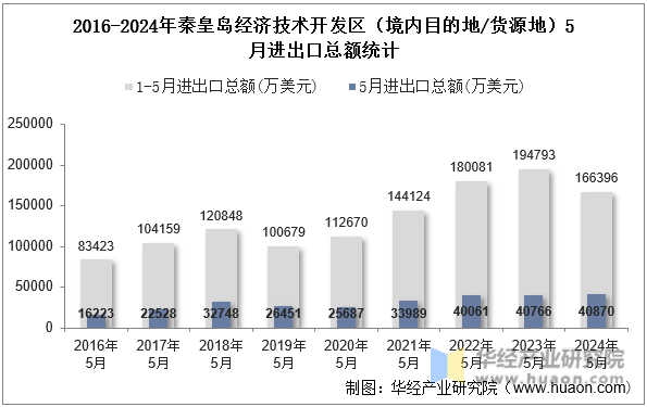 2016-2024年秦皇岛经济技术开发区（境内目的地/货源地）5月进出口总额统计