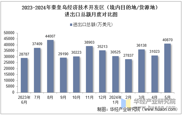 2023-2024年秦皇岛经济技术开发区（境内目的地/货源地）进出口总额月度对比图