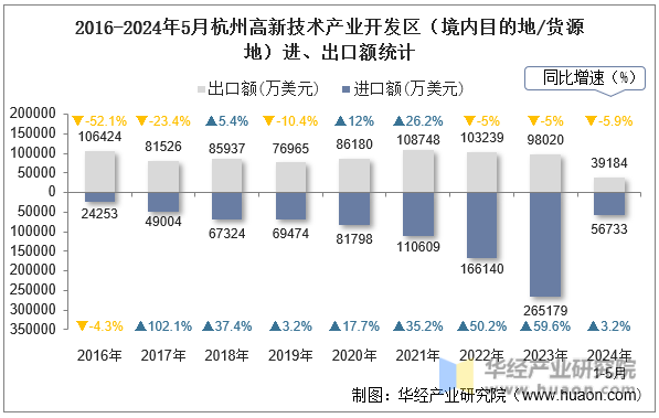 2016-2024年5月杭州高新技术产业开发区（境内目的地/货源地）进、出口额统计