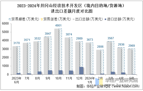 2023-2024年井冈山经济技术开发区（境内目的地/货源地）进出口差额月度对比图
