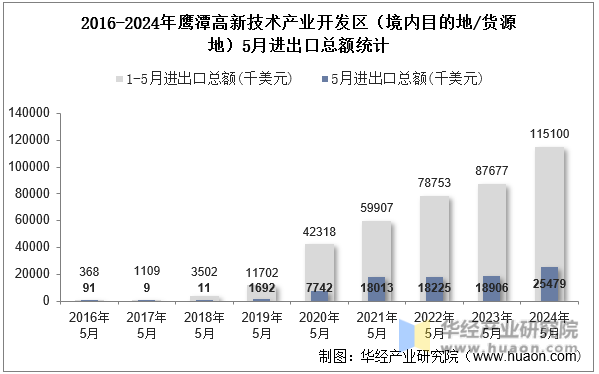 2016-2024年鹰潭高新技术产业开发区（境内目的地/货源地）5月进出口总额统计
