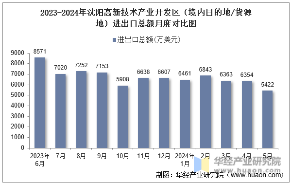 2023-2024年沈阳高新技术产业开发区（境内目的地/货源地）进出口总额月度对比图