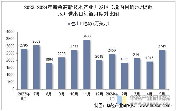 2023-2024年新余高新技术产业开发区（境内目的地/货源地）进出口总额月度对比图