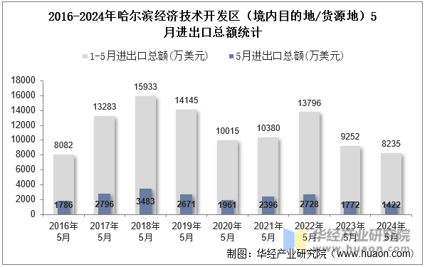 2016-2024年哈尔滨经济技术开发区（境内目的地/货源地）5月进出口总额统计