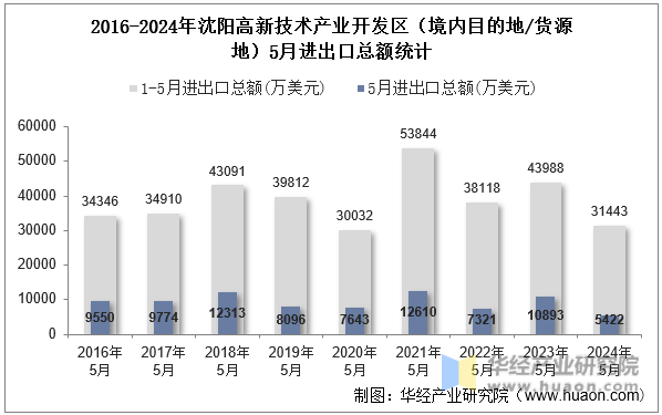 2016-2024年沈阳高新技术产业开发区（境内目的地/货源地）5月进出口总额统计