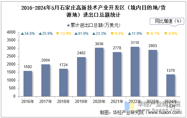 2016-2024年5月石家庄高新技术产业开发区（境内目的地/货源地）进出口总额统计