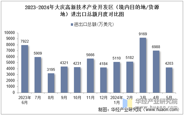 2023-2024年大庆高新技术产业开发区（境内目的地/货源地）进出口总额月度对比图