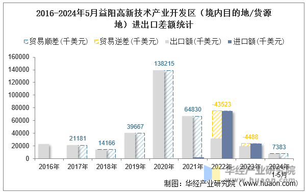 2016-2024年5月益阳高新技术产业开发区（境内目的地/货源地）进出口差额统计