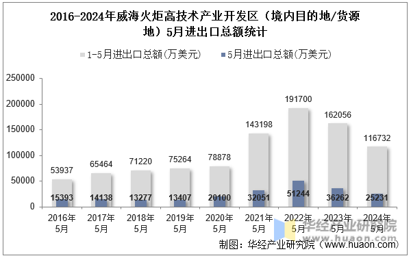 2016-2024年威海火炬高技术产业开发区（境内目的地/货源地）5月进出口总额统计