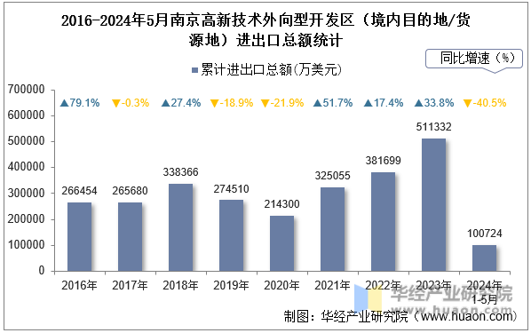 2016-2024年5月南京高新技术外向型开发区（境内目的地/货源地）进出口总额统计