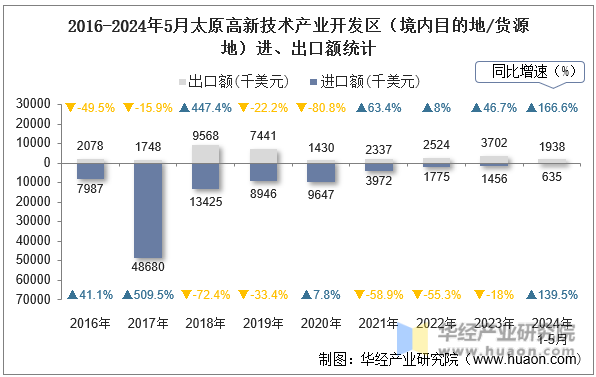 2016-2024年5月太原高新技术产业开发区（境内目的地/货源地）进、出口额统计