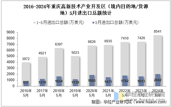 2016-2024年重庆高新技术产业开发区（境内目的地/货源地）5月进出口总额统计