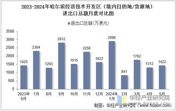 2023-2024年哈尔滨经济技术开发区（境内目的地/货源地）进出口总额月度对比图