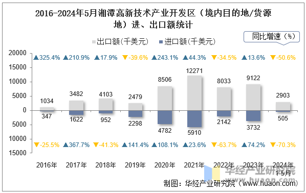 2016-2024年5月湘潭高新技术产业开发区（境内目的地/货源地）进、出口额统计