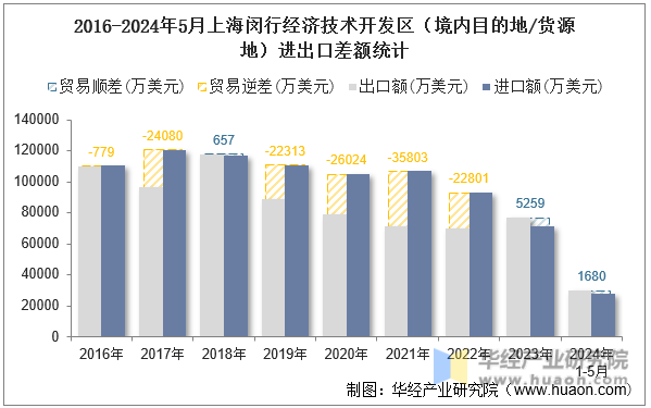 2016-2024年5月上海闵行经济技术开发区（境内目的地/货源地）进出口差额统计
