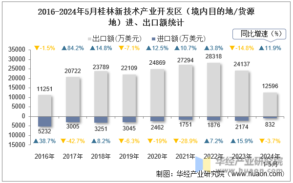 2016-2024年5月桂林新技术产业开发区（境内目的地/货源地）进、出口额统计