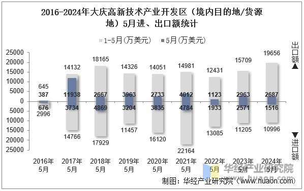 2016-2024年大庆高新技术产业开发区（境内目的地/货源地）5月进、出口额统计