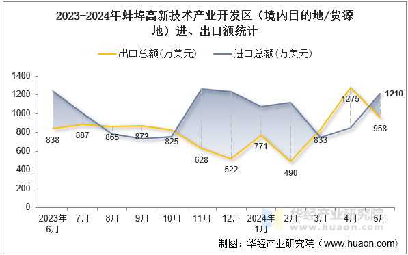 2023-2024年蚌埠高新技术产业开发区（境内目的地/货源地）进、出口额统计