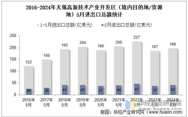 2016-2024年无锡高新技术产业开发区（境内目的地/货源地）5月进出口总额统计